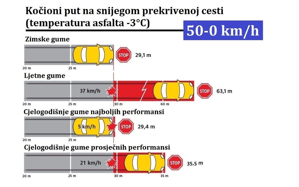 Cjelogodišnje gume u zimskim uslovima: Prihvatljiv kompromis uz određena ograničenja