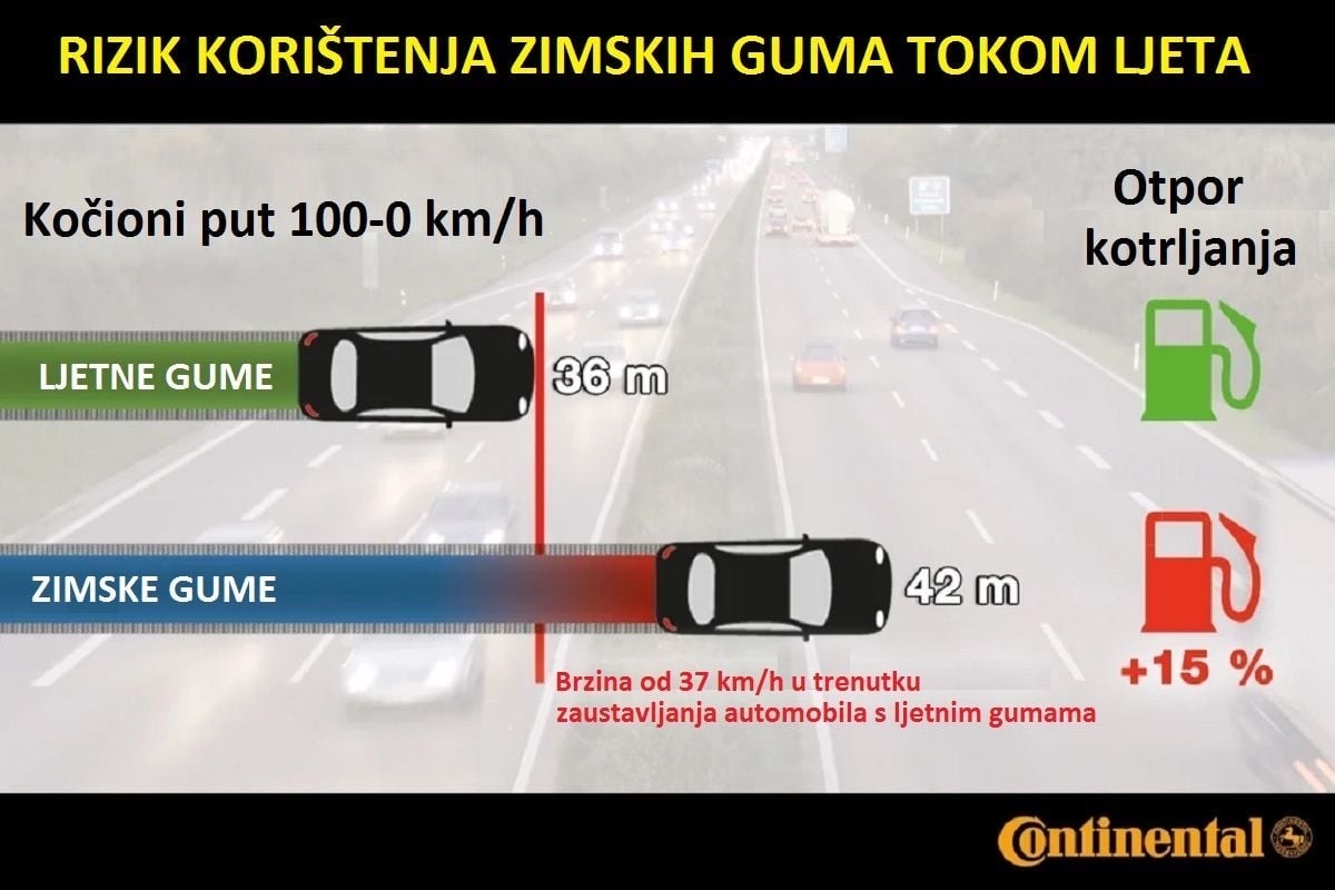 Tema mjeseca: Koliko je opasno tokom ljeta voziti na zimskim gumama