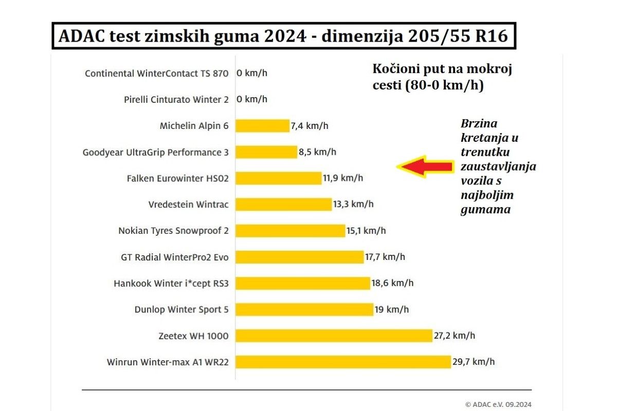 Continental WinterContact TS 870 pobjednik ADAC testa zimskih guma