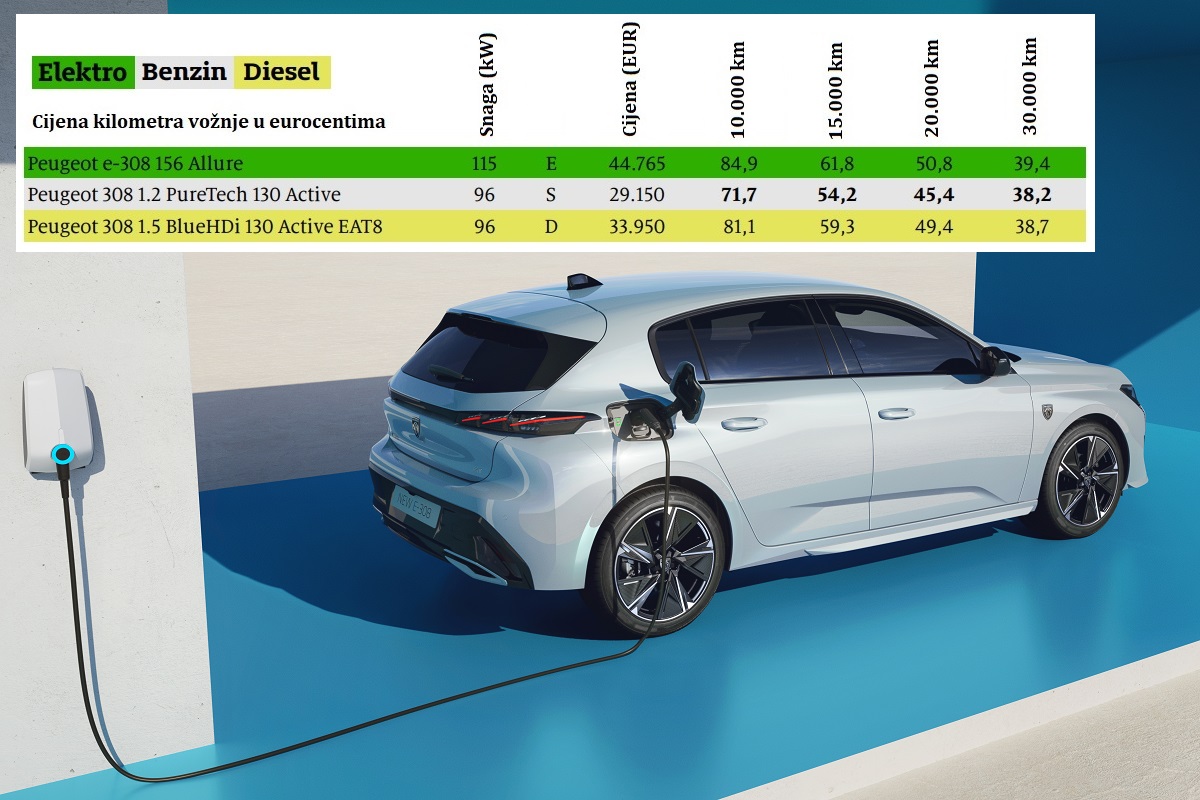 Analiza svih troškova: Da li je isplativije voziti benzinca, dizelaša ili električni auto?