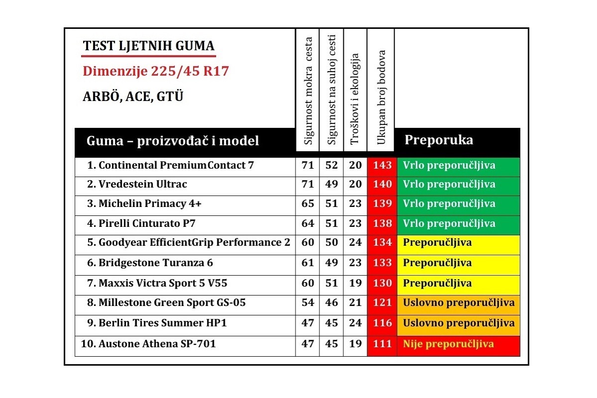 Poređenje premium i jeftinih guma: Continental najbolji, Austone na dnu