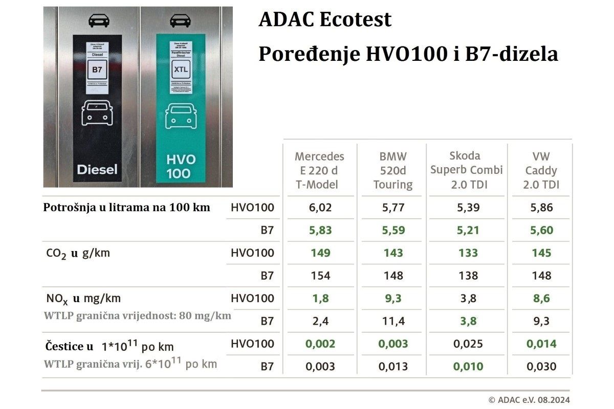 Znate li da dizelsko gorivo HVO100 drastično smanjuje štetne emisije?