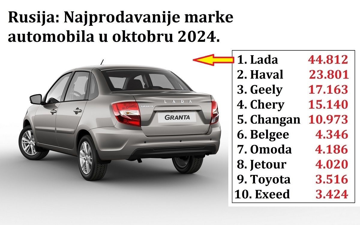 Rusko tržište novih automobila u oktobru: Lada, osam "kineza" i Toyota