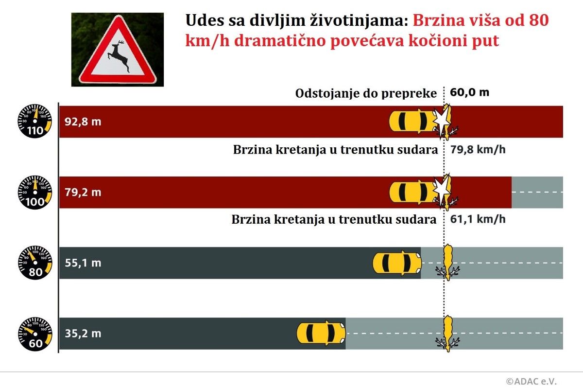 Počelo zimsko računanje vremena, dani su kraći, a veća opasnost od susreta s divljači