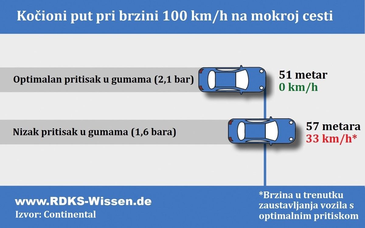 Zašto je važno održavati pravilan pritisak u gumama