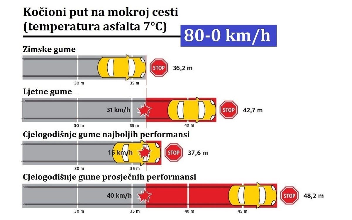 Cjelogodišnje gume u zimskim uslovima: Prihvatljiv kompromis uz određena ograničenja