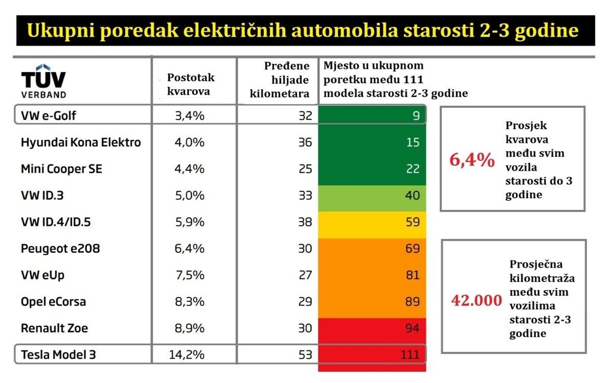 TÜV izvještaj 2025: Šta se kvari na električnim automobilima i koji su najpouzdaniji modeli 