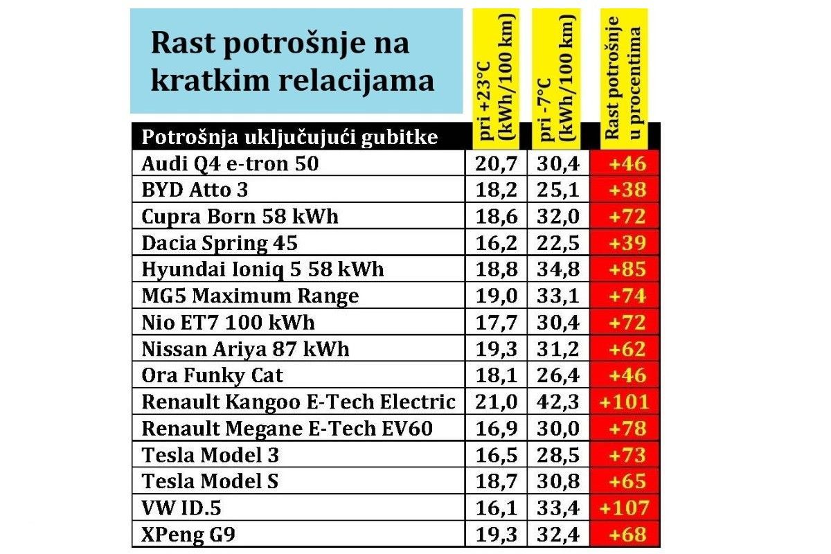 Električni automobil u zimskim uslovima: Koliko se smanjuje vozna autonomija?