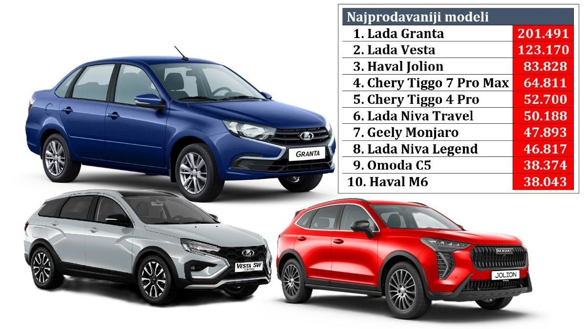 Najbolji rezultat od 2019. godine: U Rusiji prodato više od 1,57 miliona novih automobila