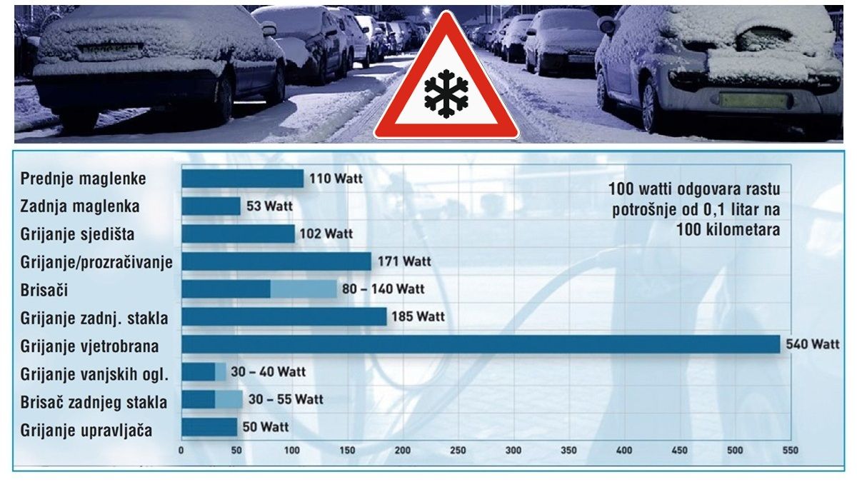 Zima i potrošnja goriva: Koliko raste "žeđ" automobila na "minusima"?