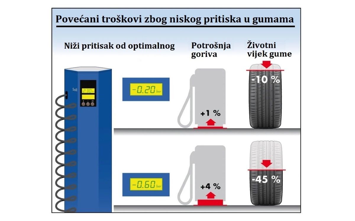 Zašto je važno održavati pravilan pritisak u gumama