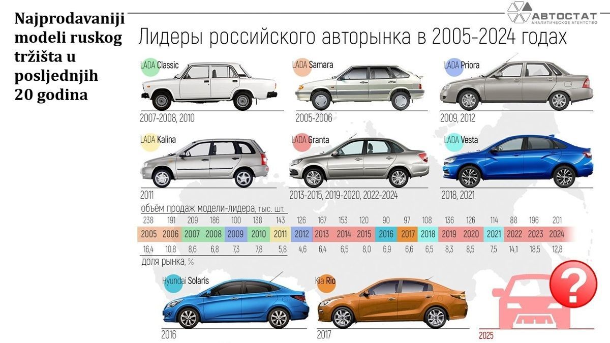 Najbolji rezultat od 2019. godine: U Rusiji prodato više od 1,57 miliona novih automobila