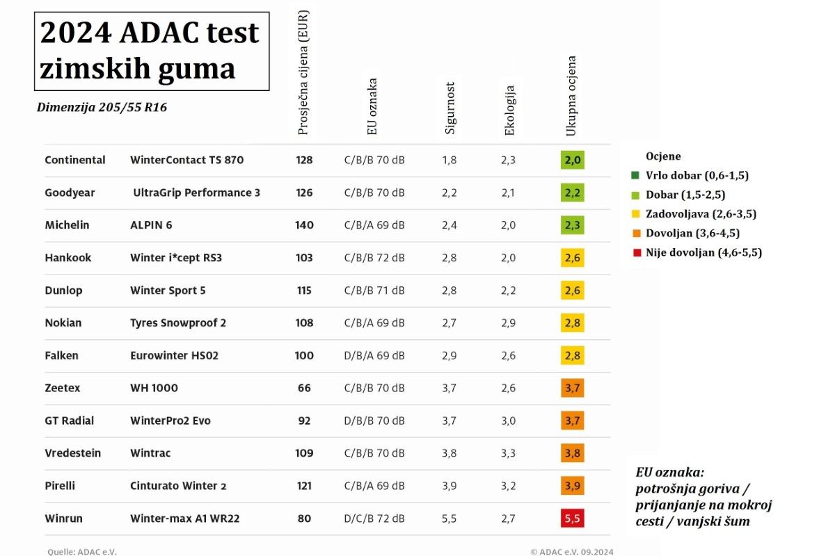 Continental WinterContact TS 870 pobjednik ADAC testa zimskih guma