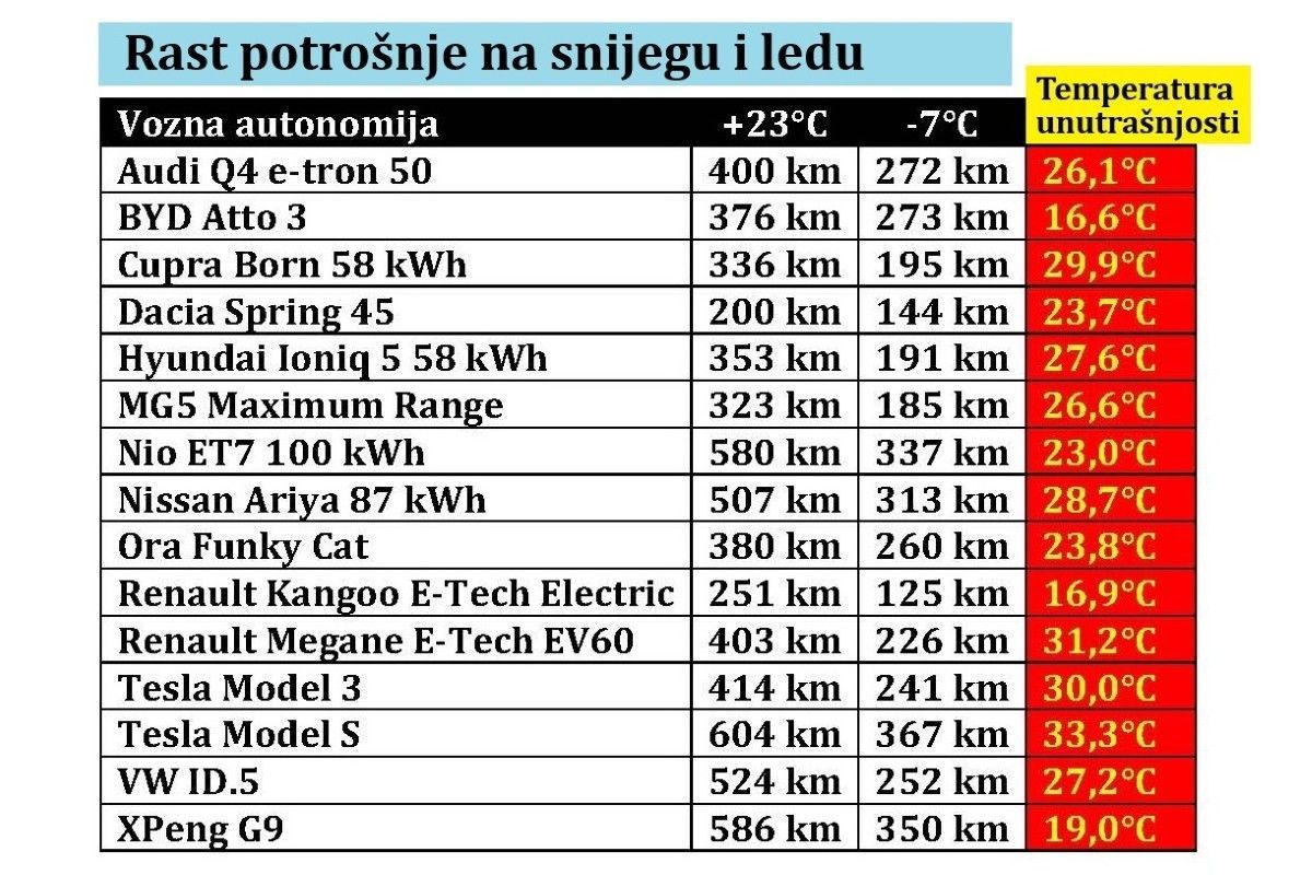 Električni automobil u zimskim uslovima: Koliko se smanjuje vozna autonomija?