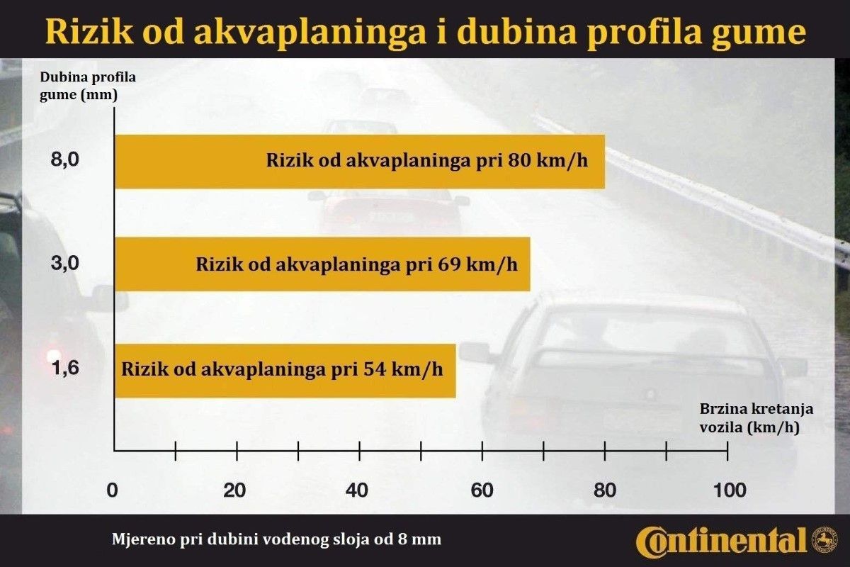 Kako prepoznati da su gume potrošene i da ih treba zamijeniti? 